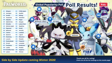 Poll results graphic showing Sekhmet in first place, Solenne second, and Chillet third among Palworld Pals.