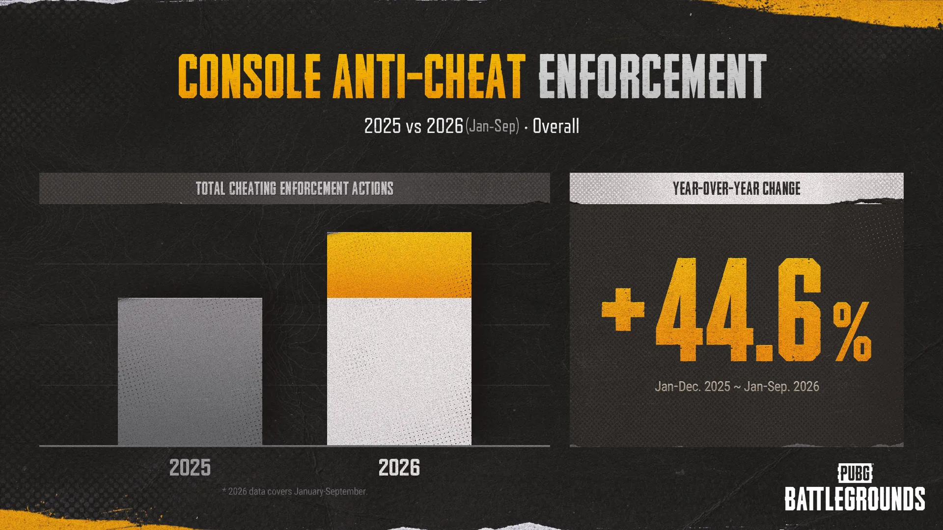 PUBG console anti-cheat enforcement actions compared across 2025 and January through September 2026