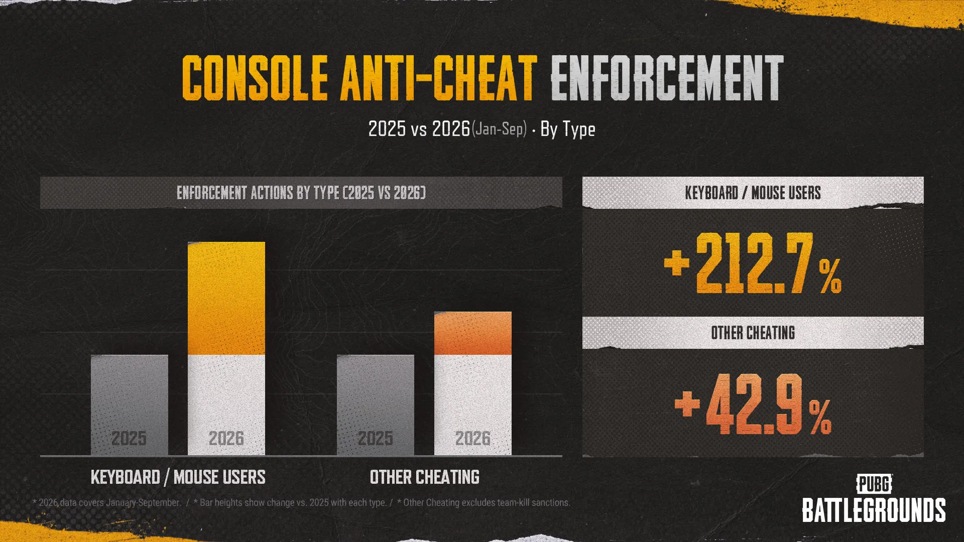 PUBG console enforcement actions by cheat type compared across 2025 and January through September 2026
