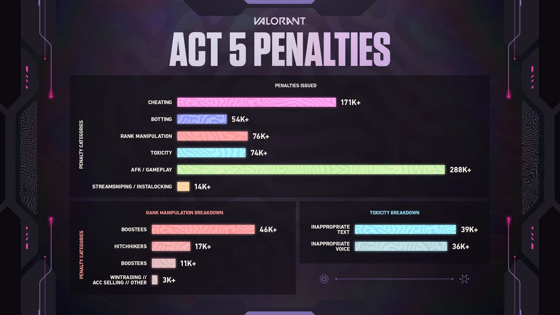 VALORANT Act 5 penalties chart with totals by category